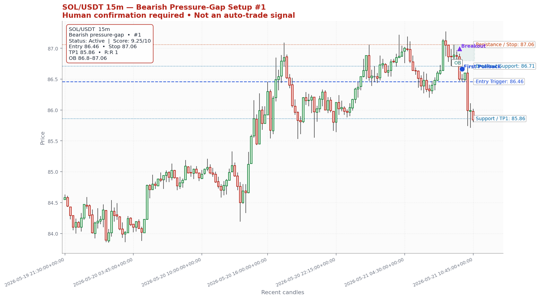 Setup #1 chart