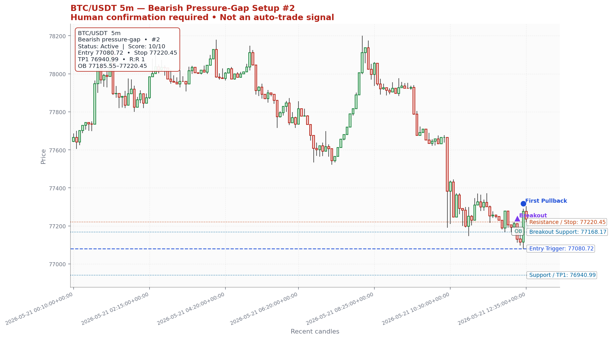 Setup #2 chart